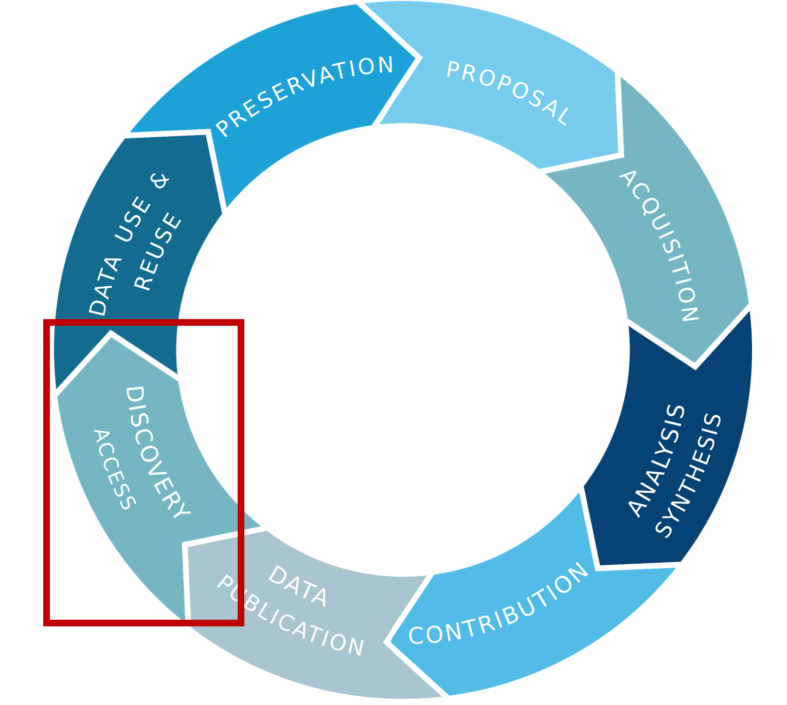 datalifecycle